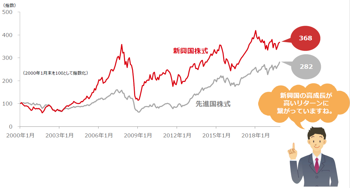 5 新興 国 株式 長期 投資 2022