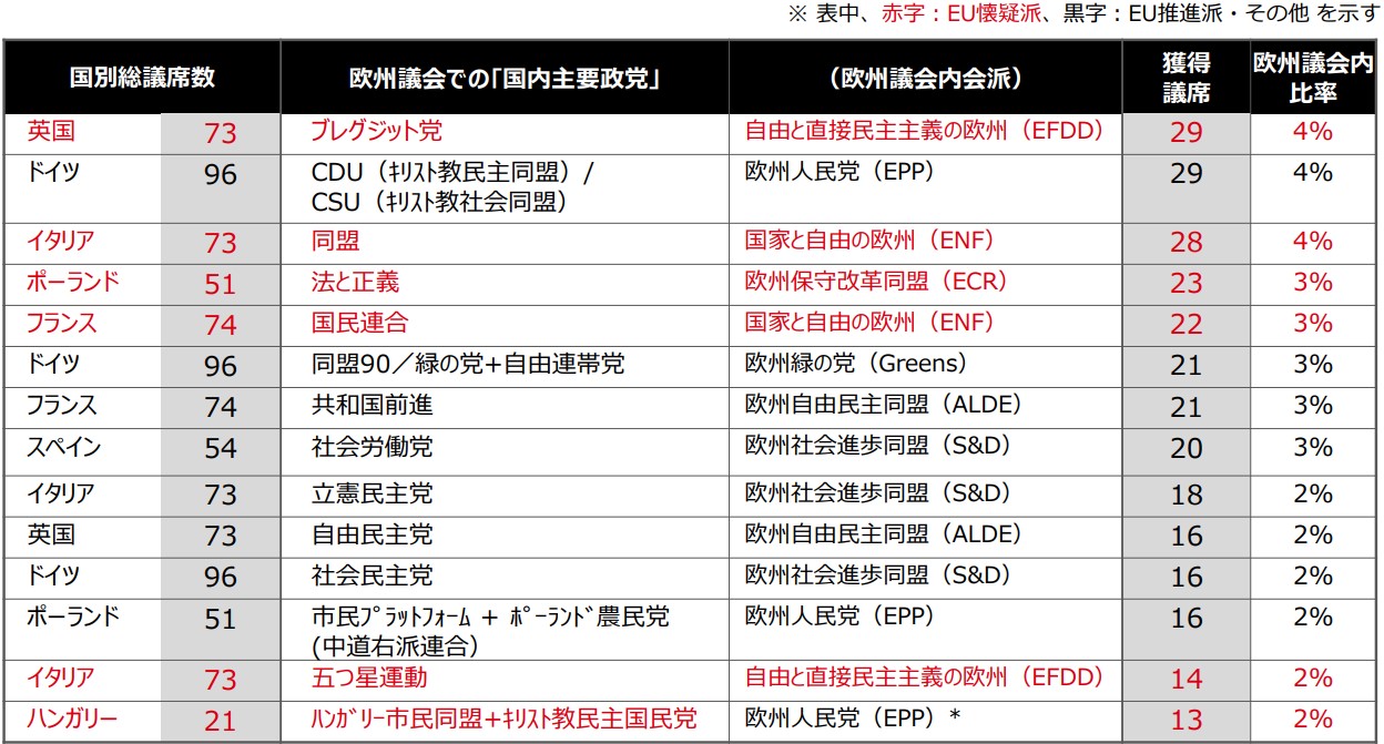 欧州議会選挙で多くの議席を獲得した各国の政党
