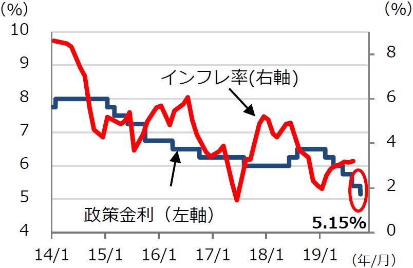 政策金利とインフレ率の推移 (2014年1月1日~2019年10月4日)