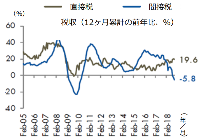 間接税収入が減少