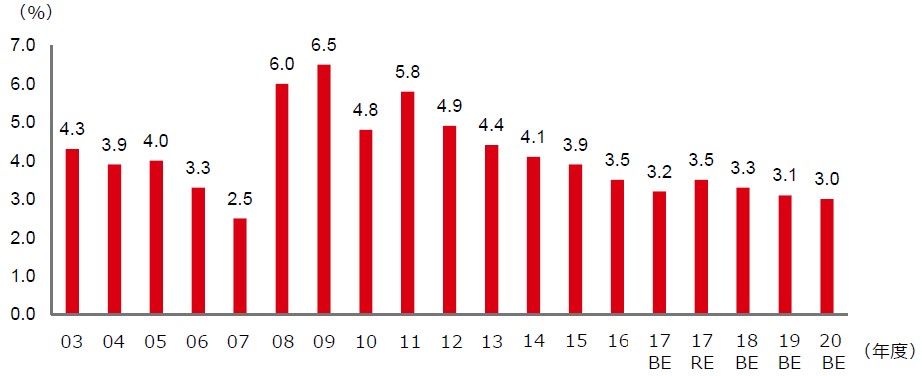 中央政府の財政赤字(対GDP比、%)