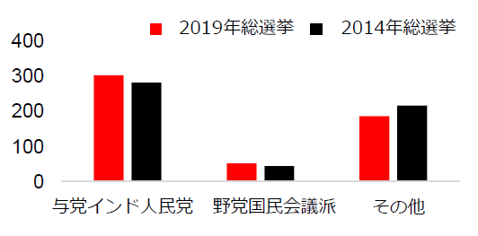 政党別獲得議席数