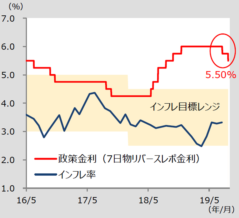 政策金利の推移 (2016年5月1日~2019年8月22日)