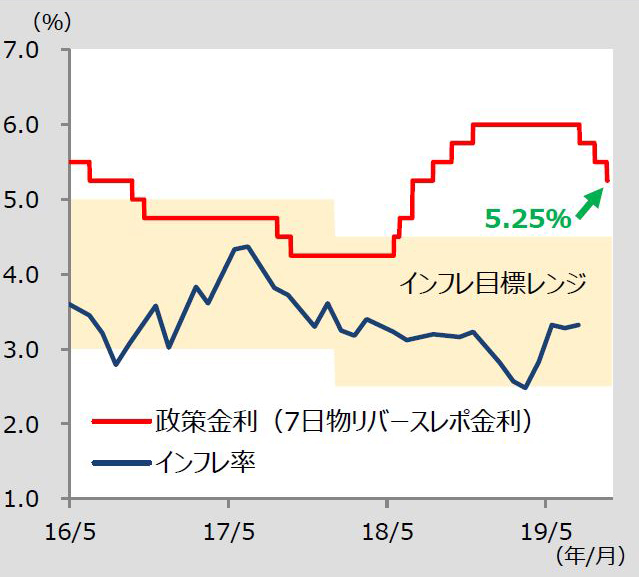 政策金利の推移 (2016年5月1日~2019年8月22日)