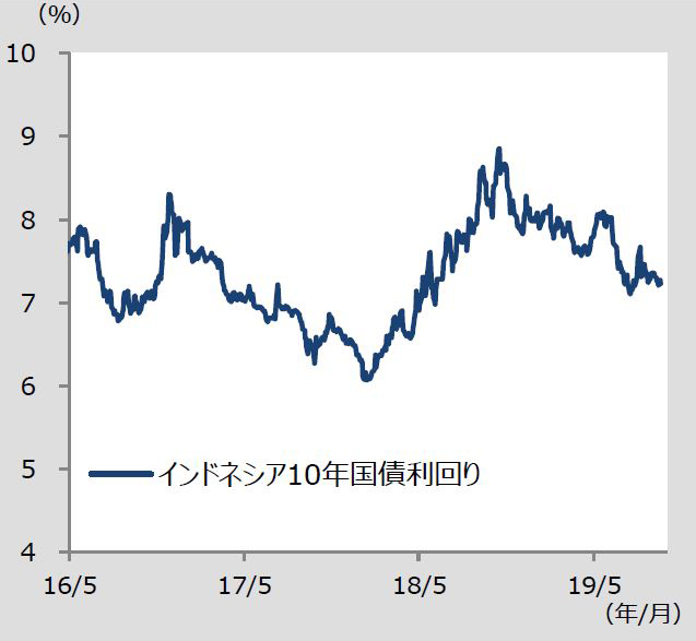 インドネシアルピアの推移(対米ドル)(2016年5月1日~2019年8月22日)
