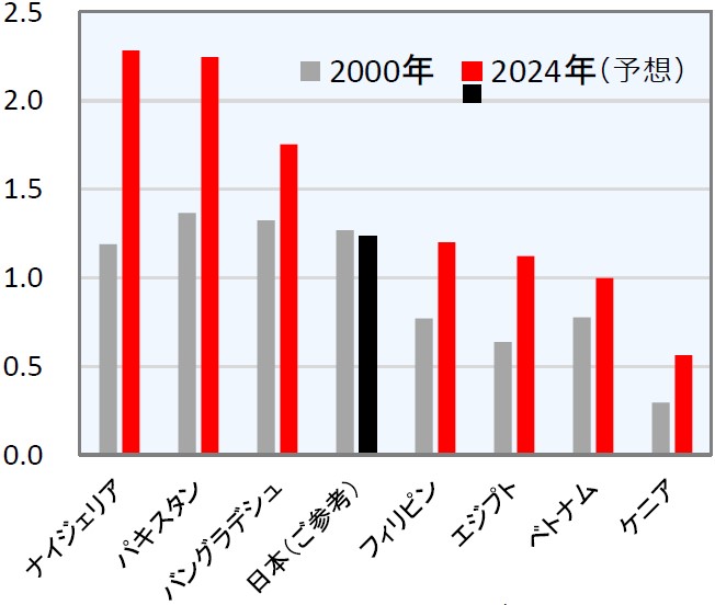 各国の人口