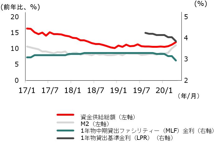 図表3:人民銀行は金融緩和を積極的に推進