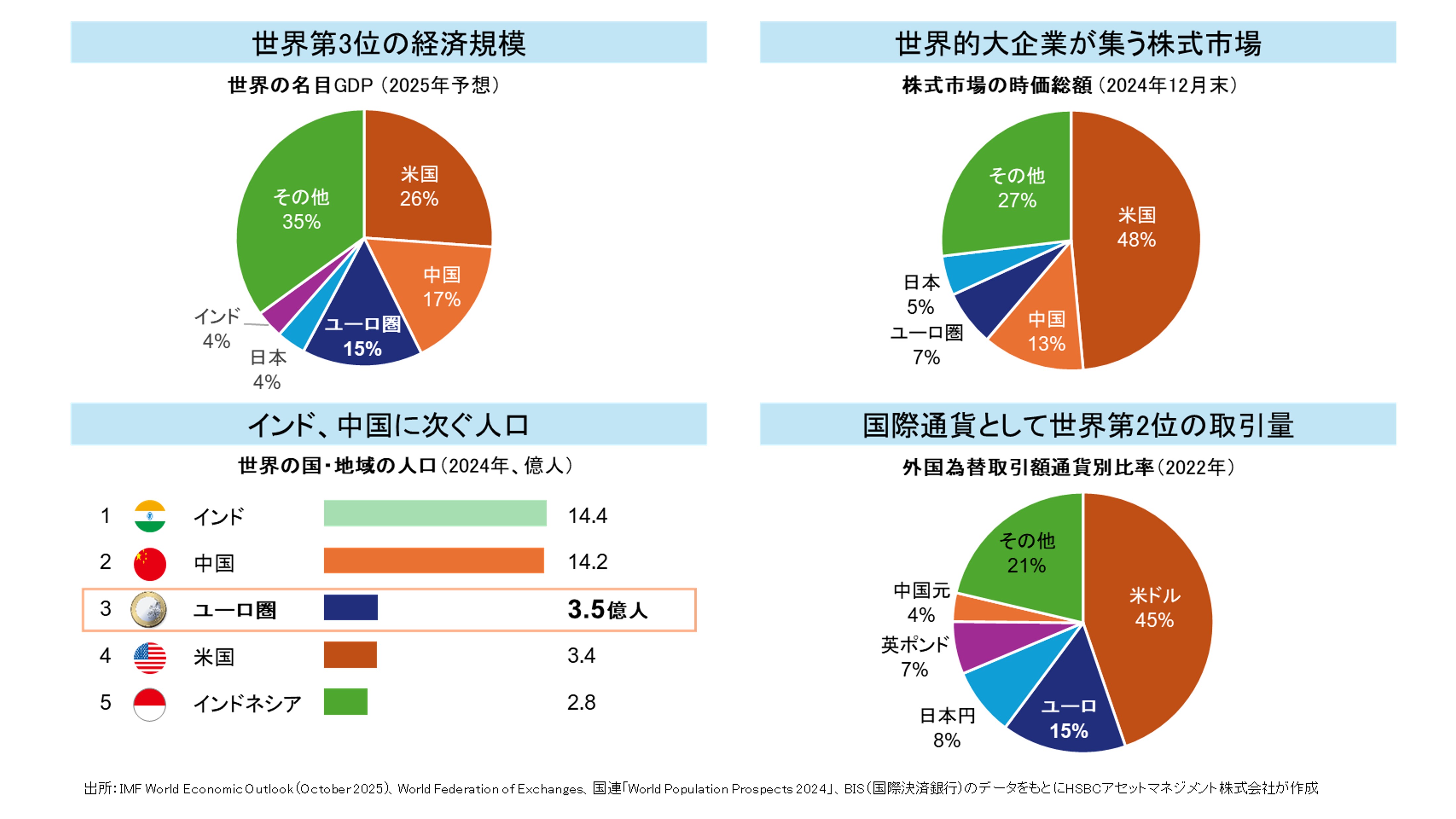 ユーロは米中に次ぐ世界第3位の経済圏、株式市場、人口を誇り、通貨としては世界第２位の取引量と、世界経済において大きな存在となっています。