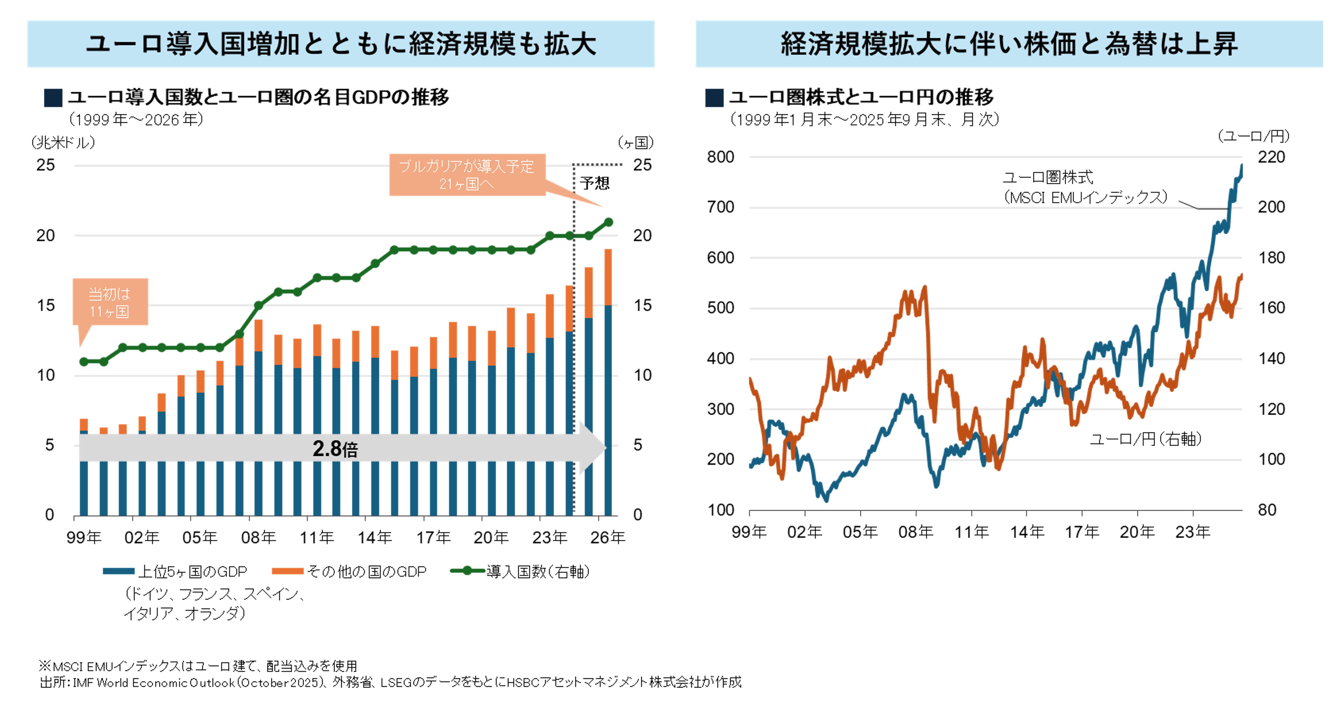 ユーロ圏の拡大と成長する経済と株式市場