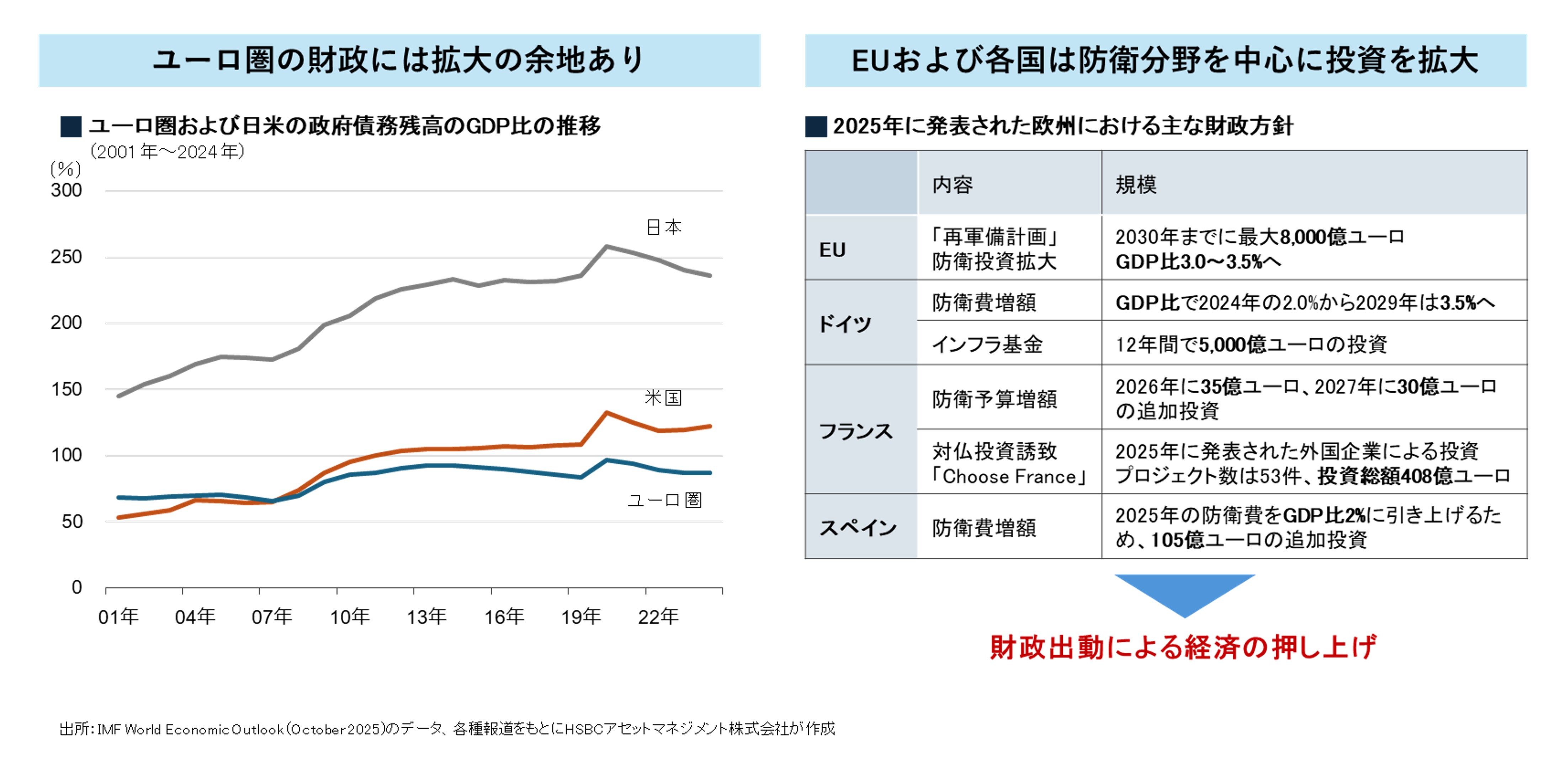 財政緩和で最先端産業と防衛分野を拡大