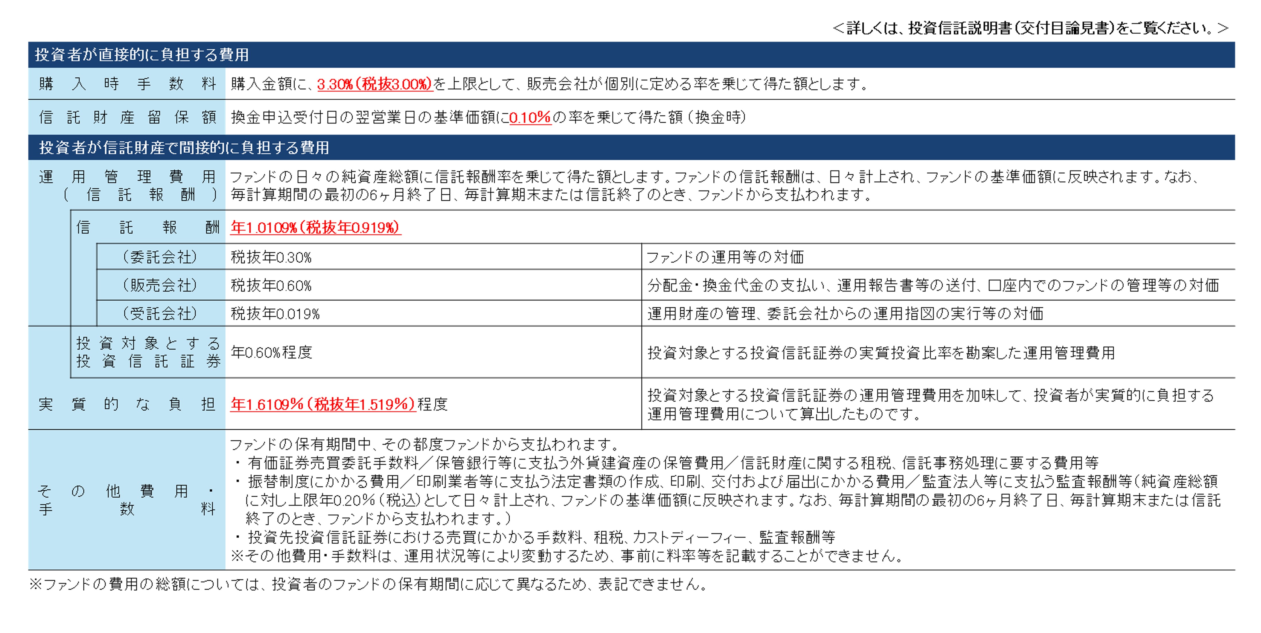 ファンドの費用