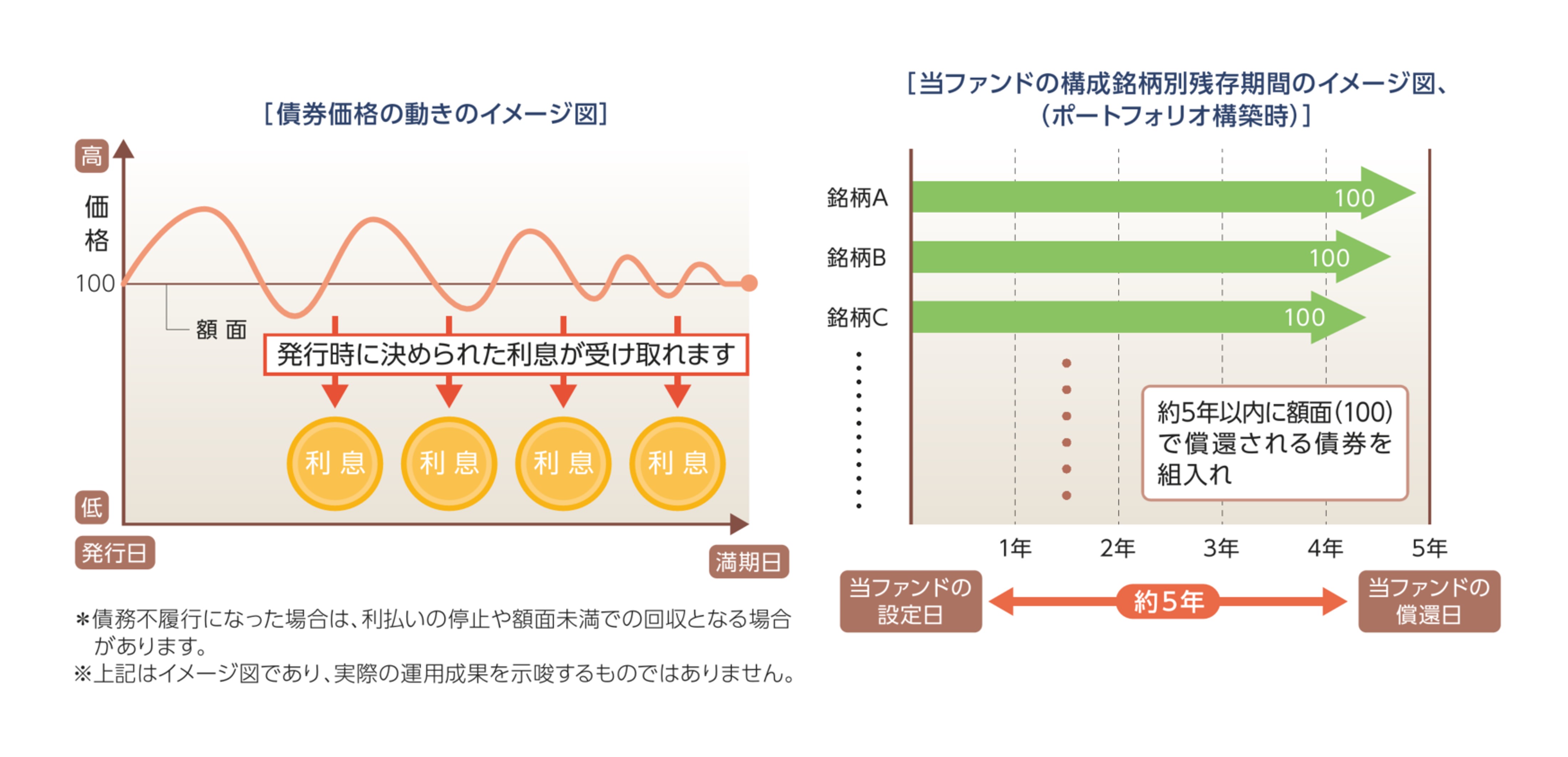 ポイント3（1）約5年以内に償還を迎える債券に投資します