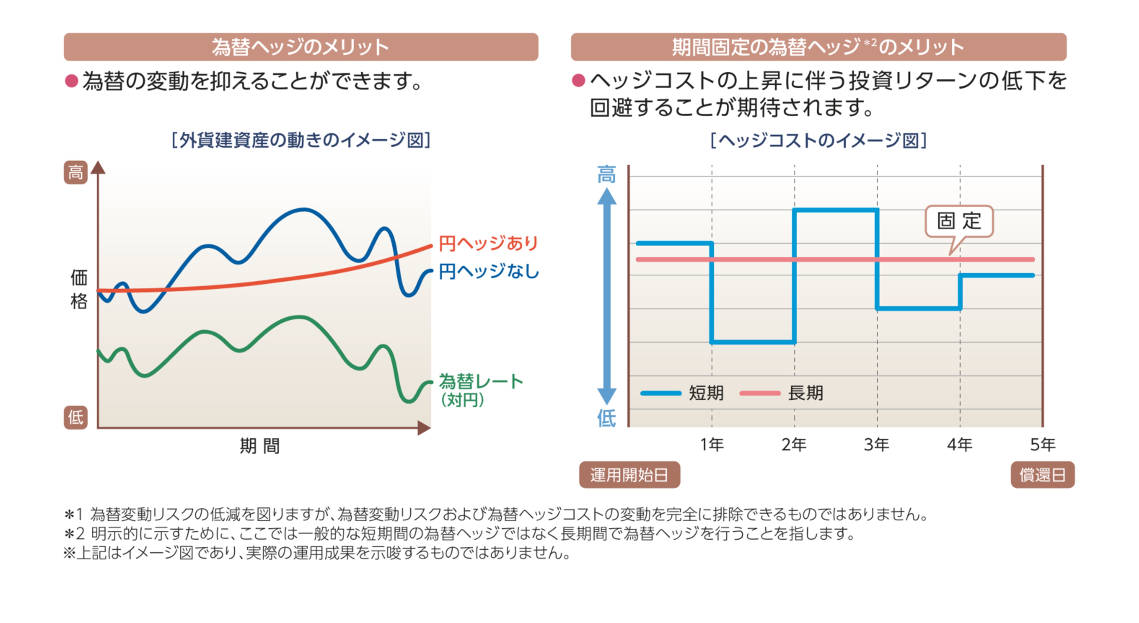 ポイント3（2）期間固定の為替ヘッジ＊1を行います