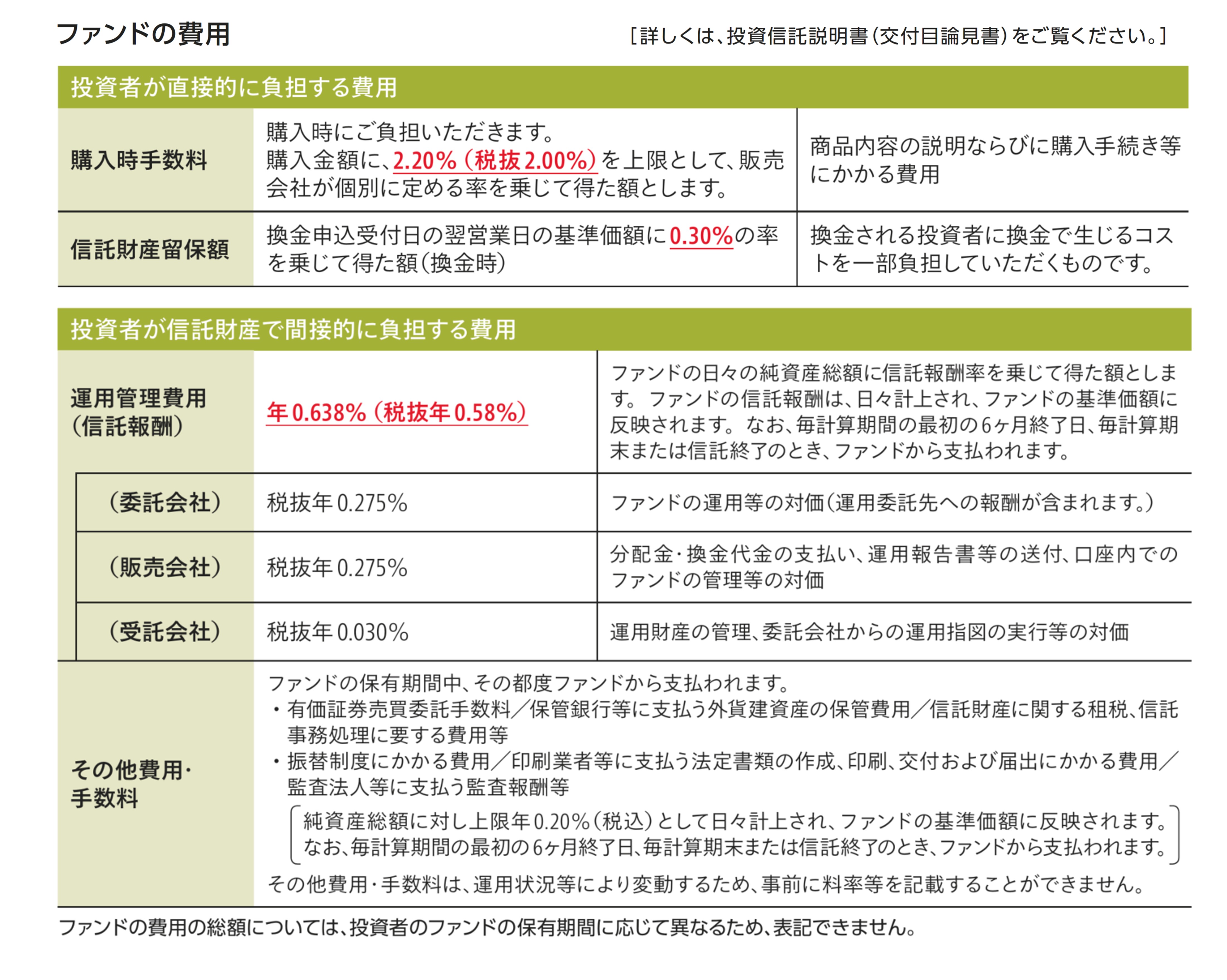 ファンドの費用