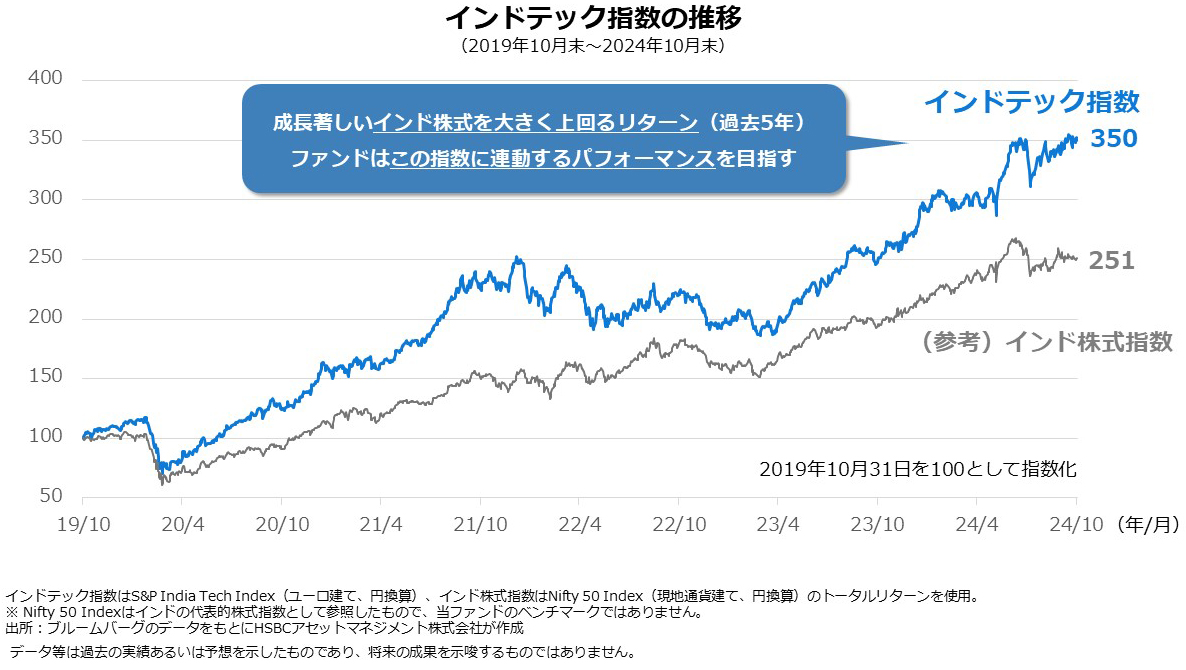 インド株式市場を大きく上回るリターン