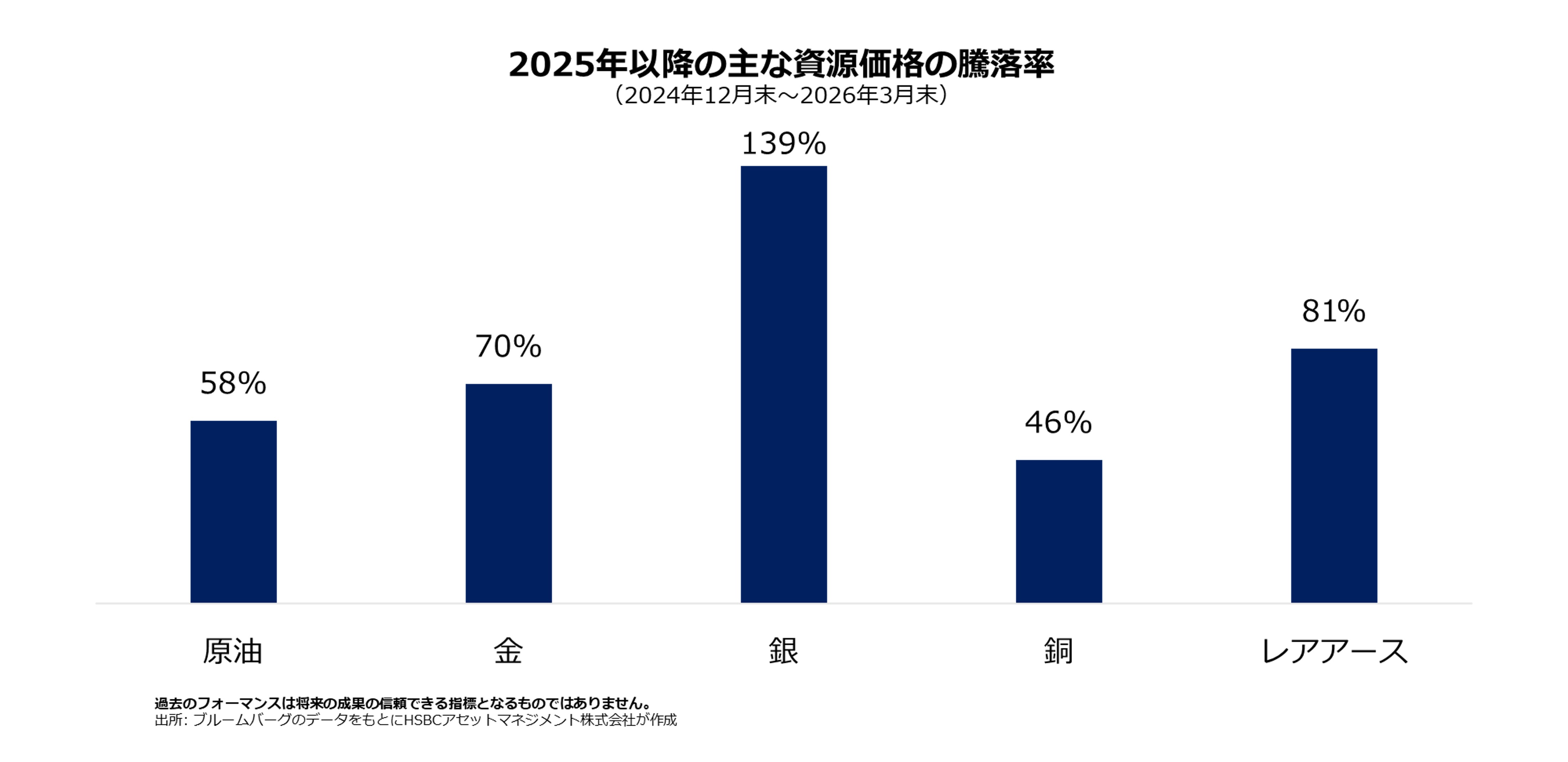 上昇する資源価格