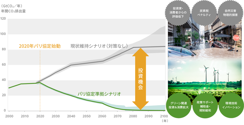 今世紀末までの温室効果ガス排出量予測