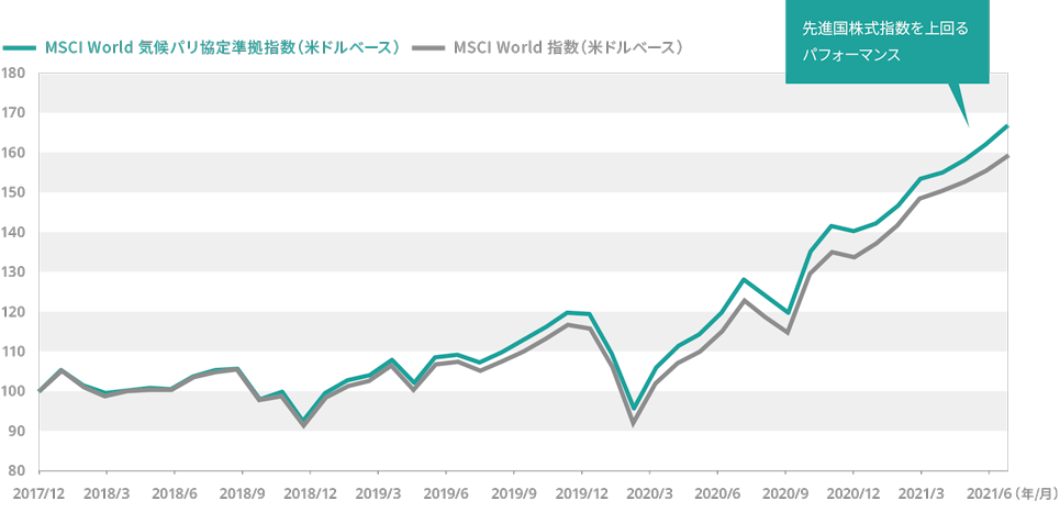 当ファンドのベンチマークの推移（米ドルベース）