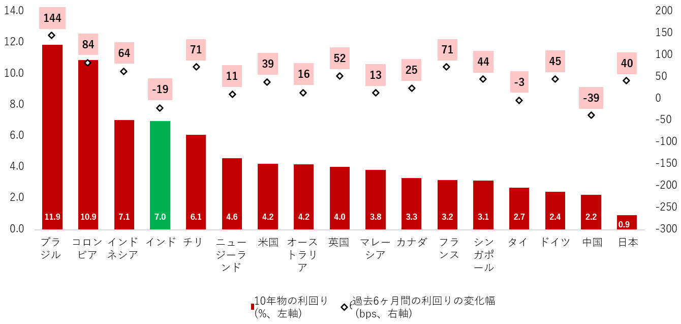 図表1：10年物国債利回りと過去6ヶ月間の利回りの変化幅