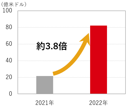 米国の対インド直接投資額（フローベース）（2021年～2022年）