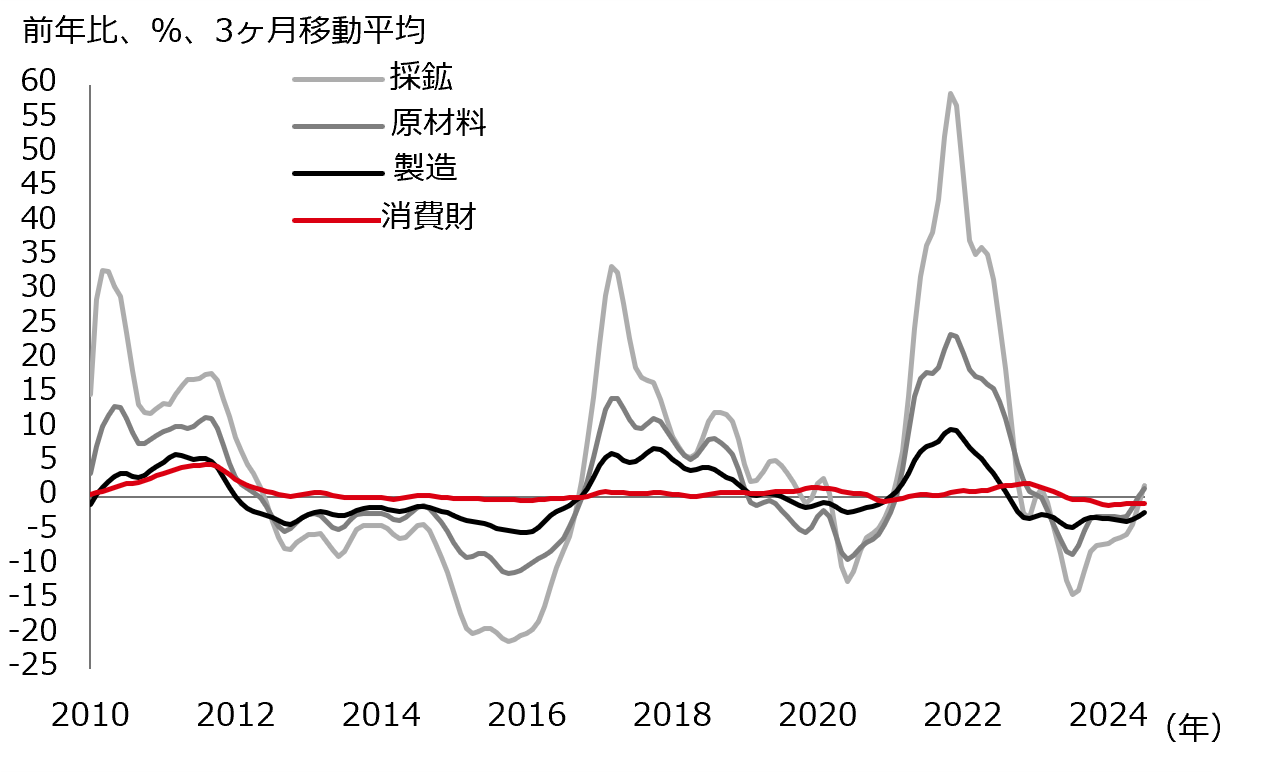 図表15：生産者別PPI
