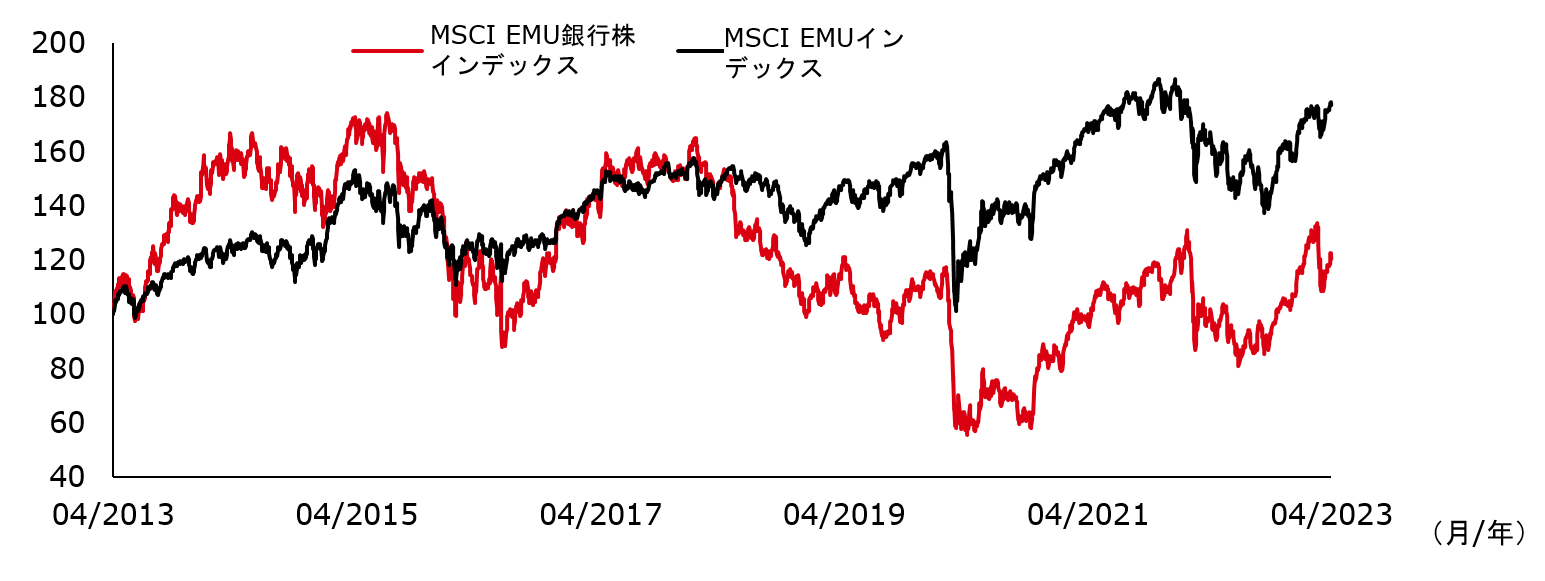 図表5：MSCI EMUインデックスとMSCI EMU銀行株インデックスの10年間の推移