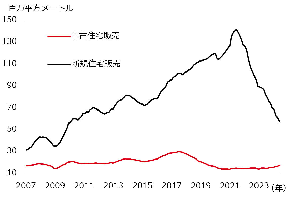 図表5：住宅販売（12ヶ月移動平均）
