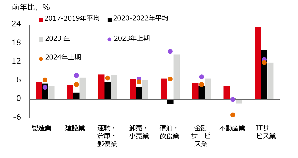 図表1：産業別実質GDP成長率