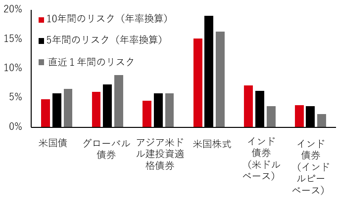 図表5：1年間のインド債券のボラティリティは比較的低い