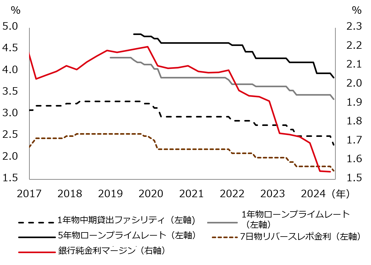 図表19：銀行の預貸利ざやと主要金利
