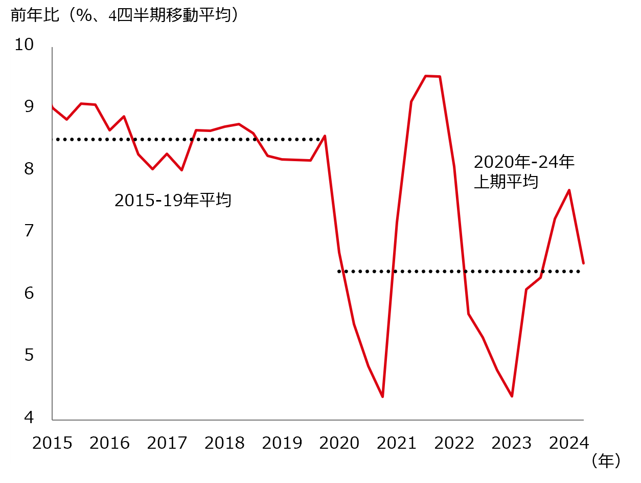 図表9：賃金・給与の伸び