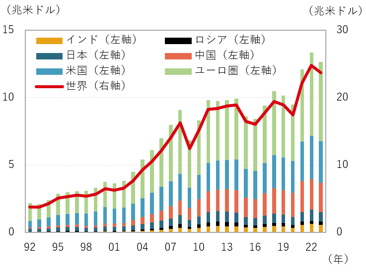各国・地域の輸出額の推移（1992年～2023年）