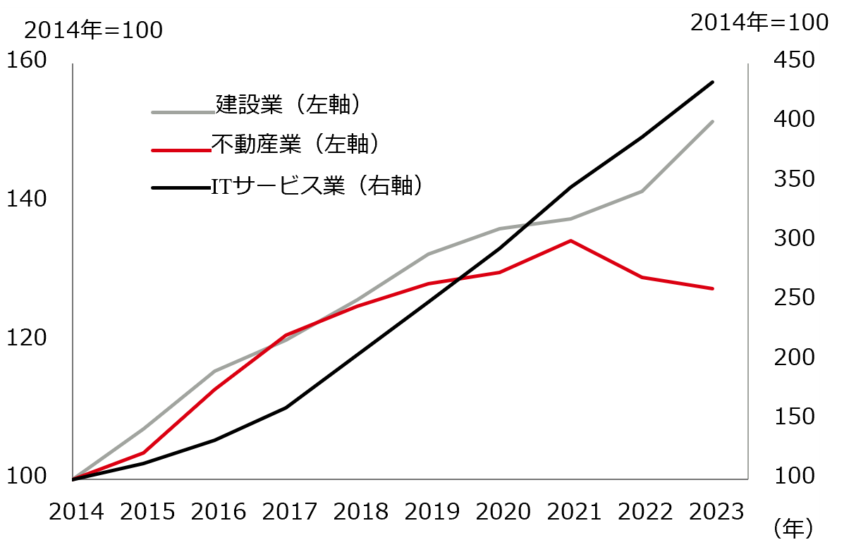 図表3：実質GDP（産業別）の推移