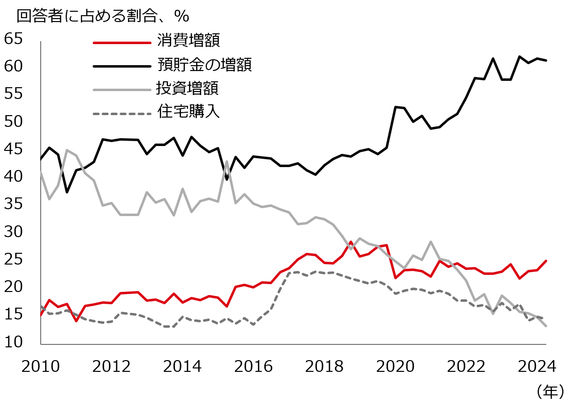 図表11：消費者の選好（PBoCによる調査）