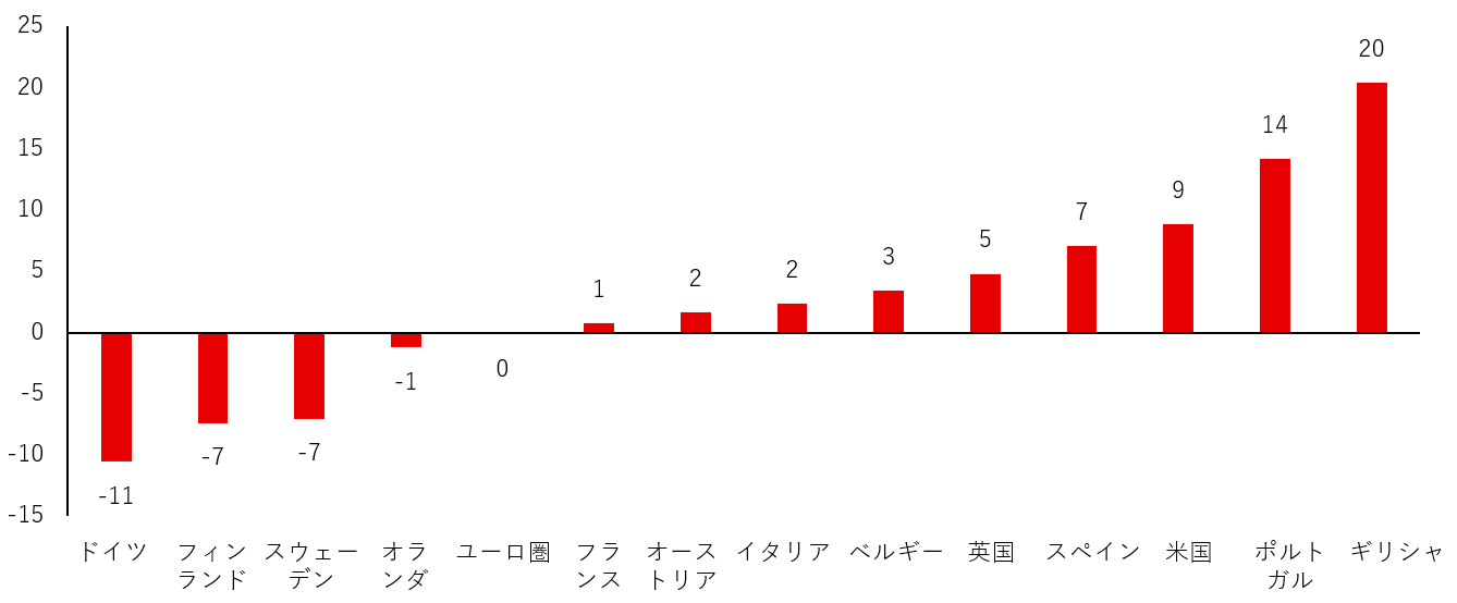 図表１：2022年第1四半期以降の主要国における名目住宅価格の変化率 (%)