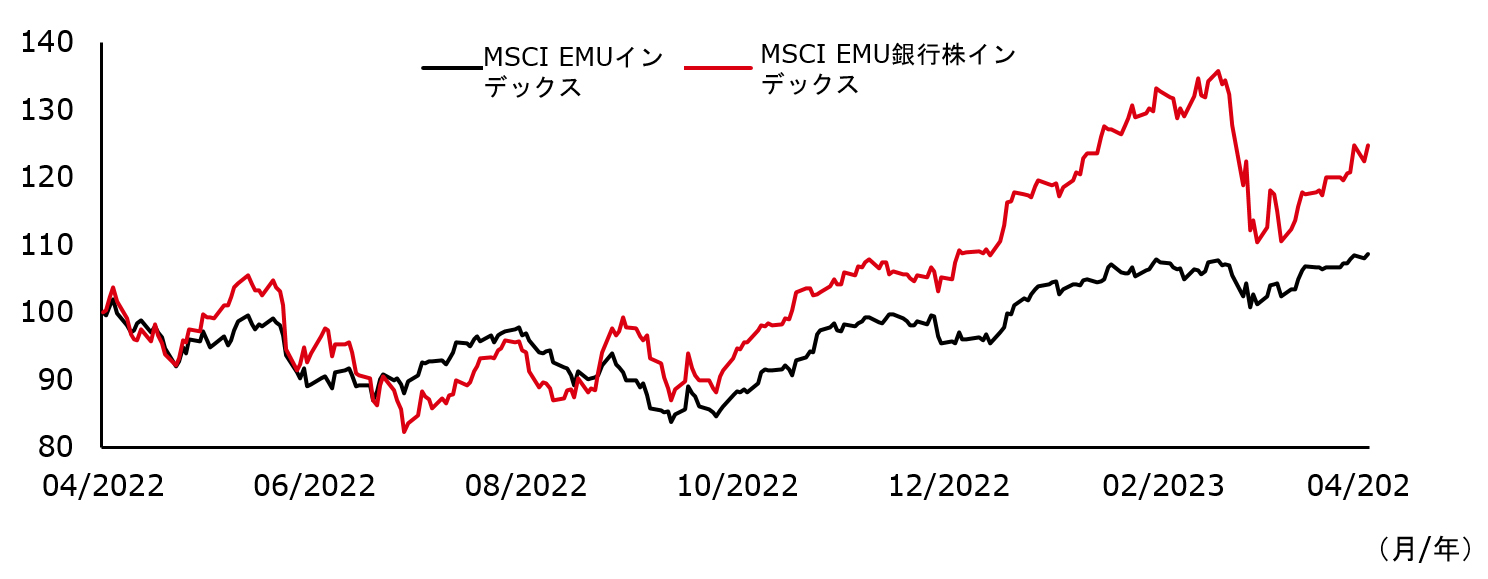 表6：MSCI EMUインデックスとMSCI EMU銀行株インデックスの1年間の推移
