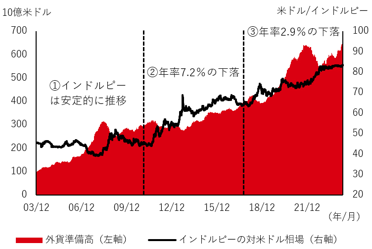 図表2：インドルピーは今後も底堅く推移する見込み