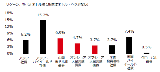 図表6:米ドル建て中国債券は年初から好調に推移