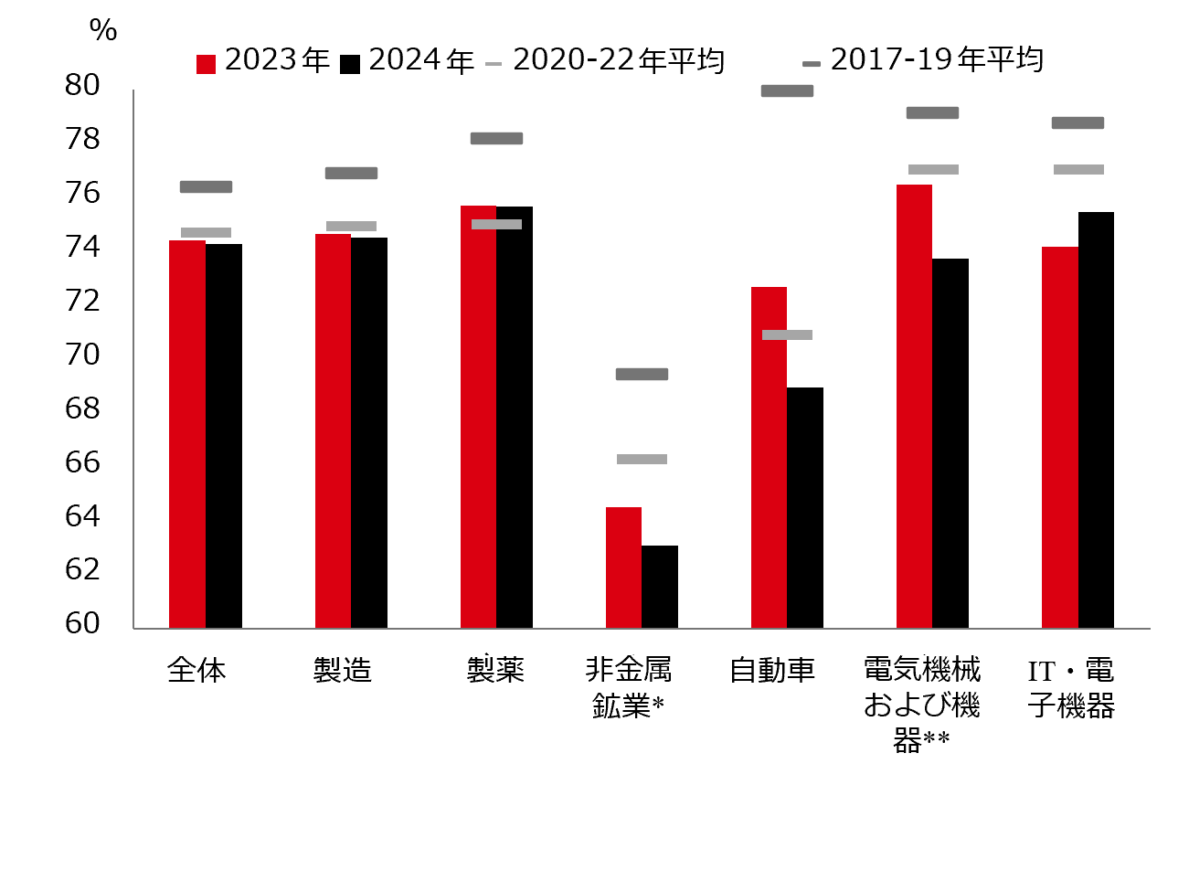 図表13：工業設備稼働率