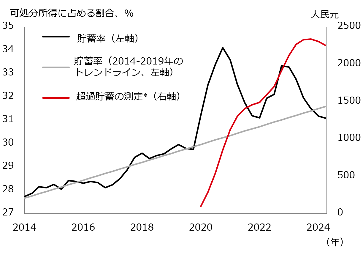 図表12：国民1人当たりの貯蓄（4四半期移動平均）