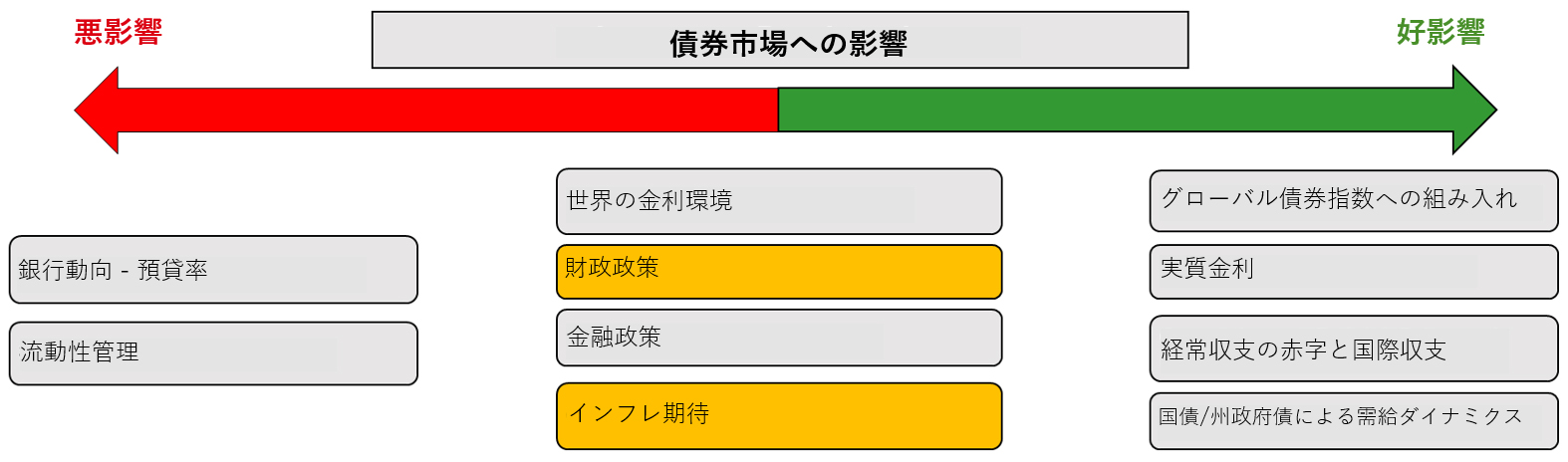 図表3：各項目の現状における債券市場へのインパクト