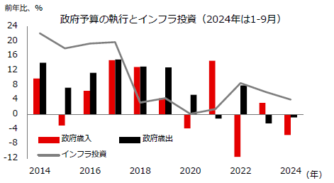 図表2:本年は（地方）政府の歳入不足から財政緊縮政策が取られてきた