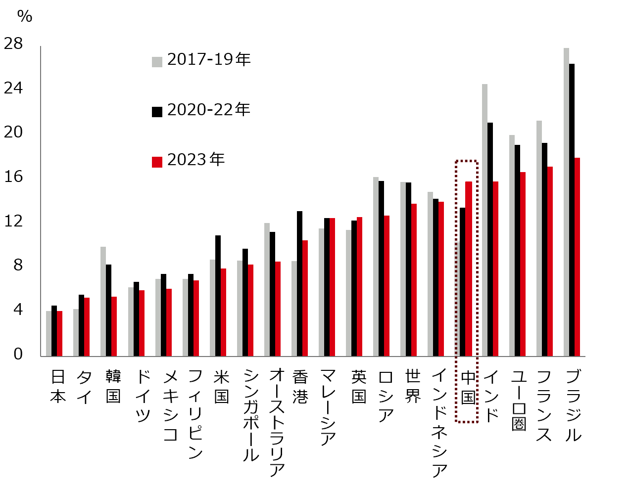 図表10：若者の失業率（15～24歳）