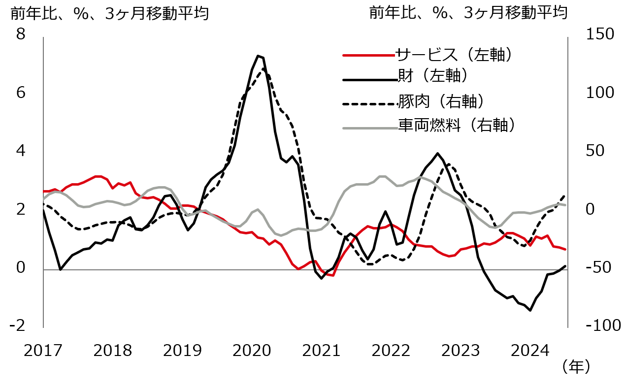 図表16：項目別CPI
