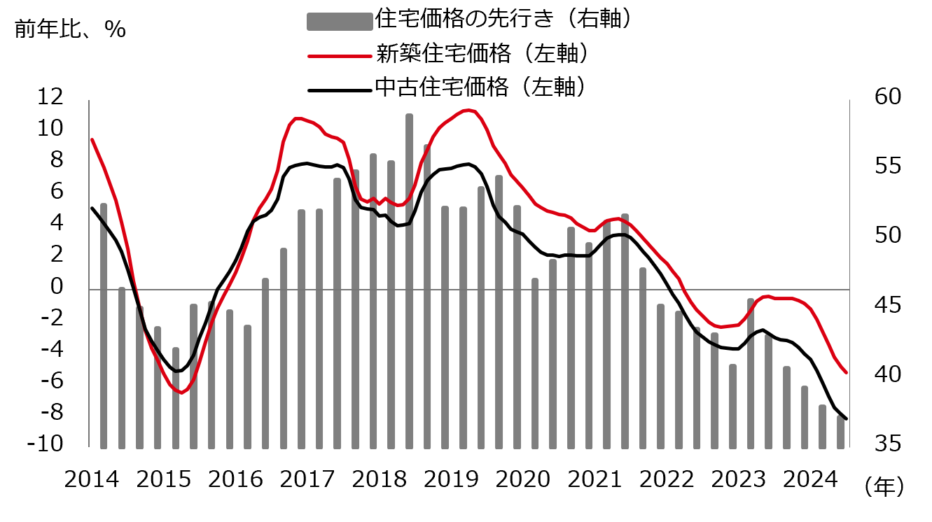 図表6：住宅価格