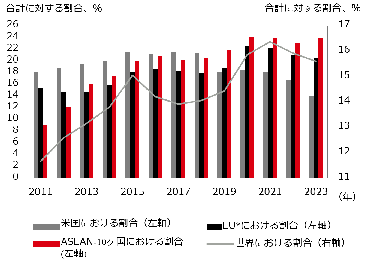 図表18：中国の輸出市場シェア