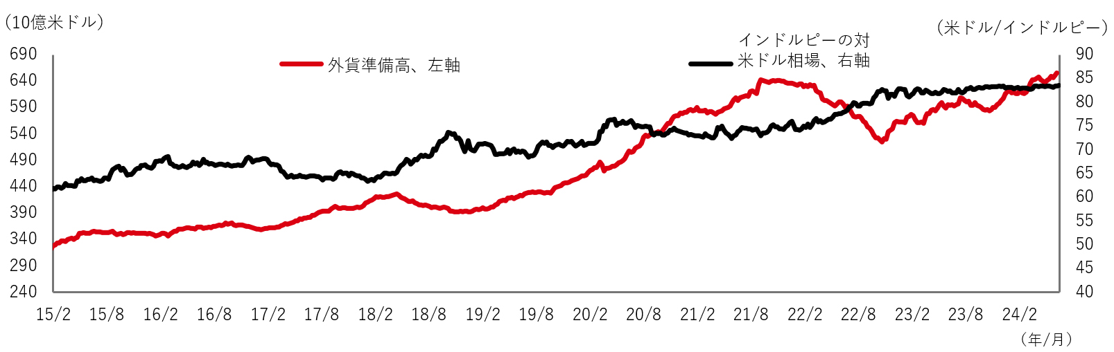 図表4：RBIは外貨準備高の積み増しを継続することにより、インドルピーのボラティリティは抑制されるだろう