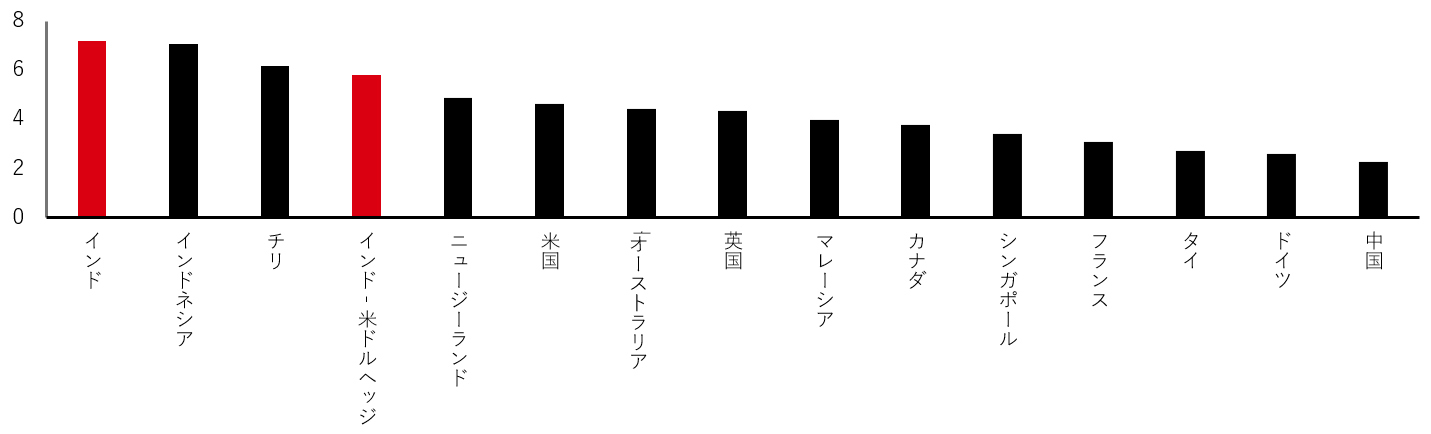図表4：インド債券 ～ ヘッジベースにおいても魅力的な利回り