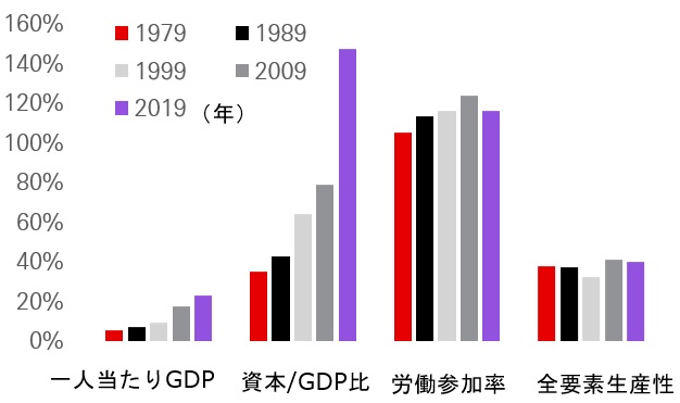 図表3：経済成長要因：米国に対する中国の割合 