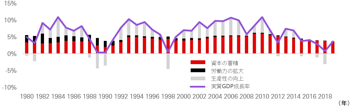 図表2：1980年以降の中国の実質GDP成長率の内訳（2017年米ドル基準） 